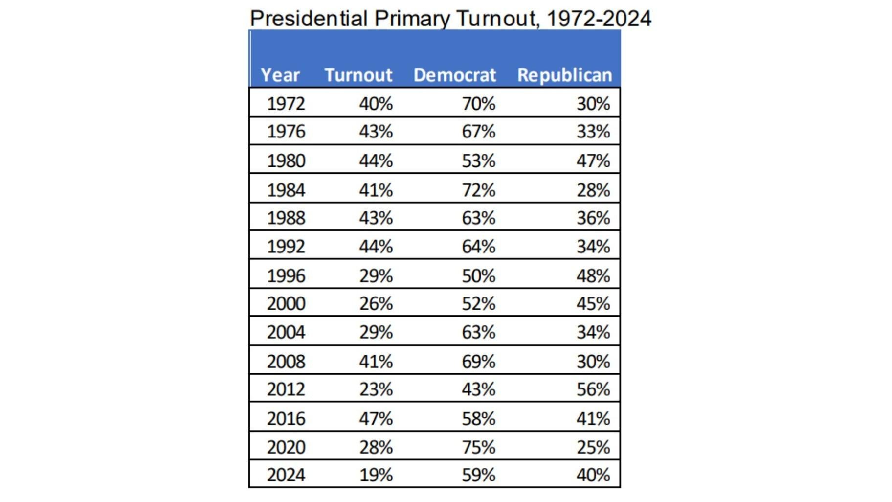 Voter turnout numbers for presidential primaries in Illinois from 1972-2024. (Courtesy of Illinois State Board of Elections) 
