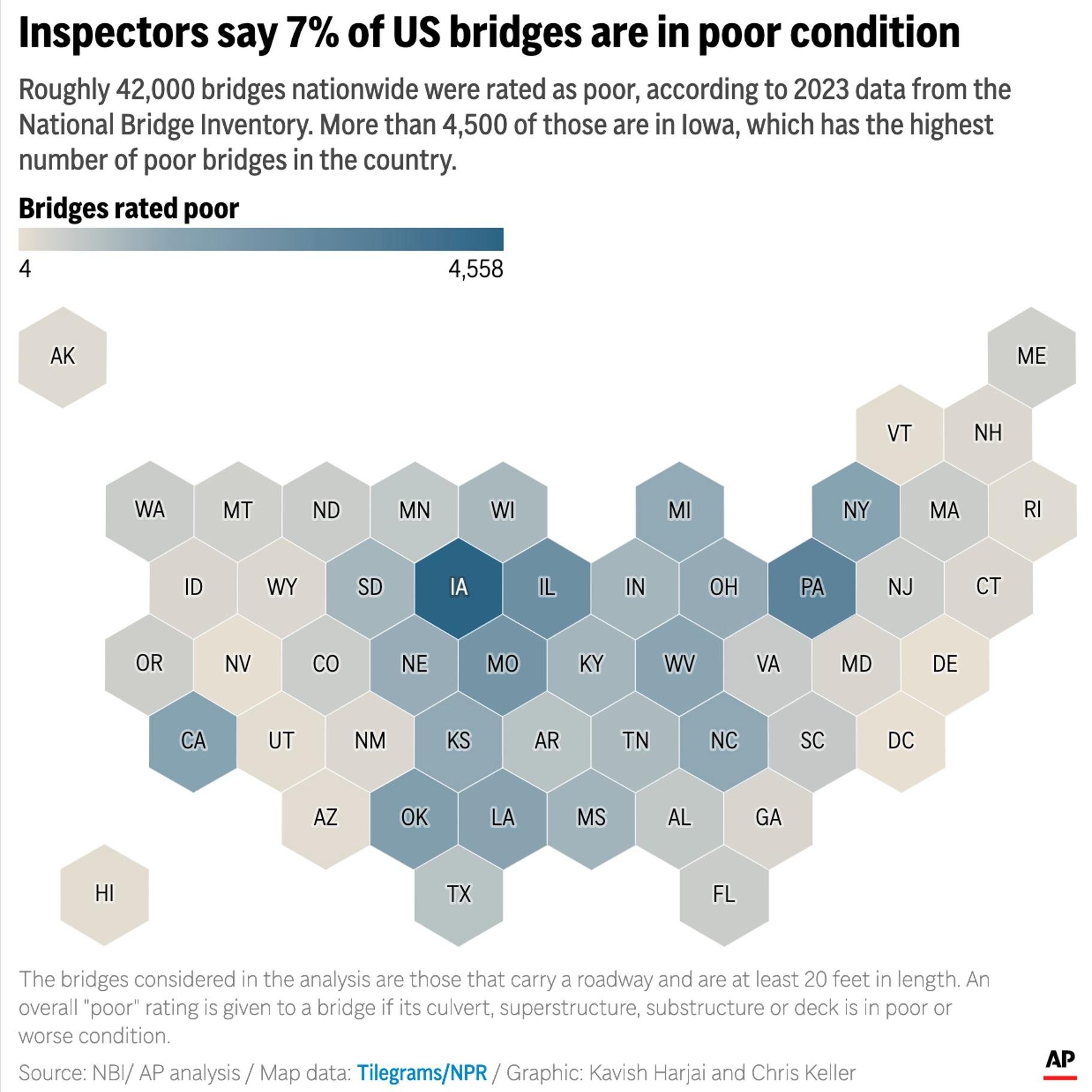 The map above illustrates the number of U.S. bridges rated as in poor condition by state. Thousands of old bridges across the U.S. are awaiting replacement or repairs after inspectors found them in poor condition. (AP Digital Embed)