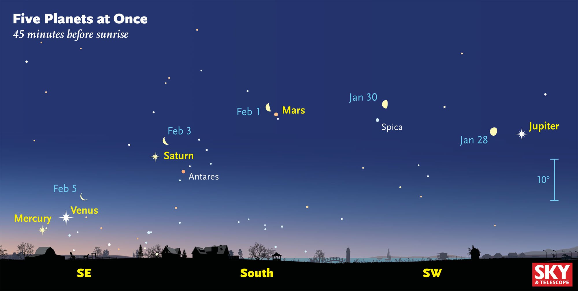 Five Visible to the Naked Eye in Rare Astronomical Event