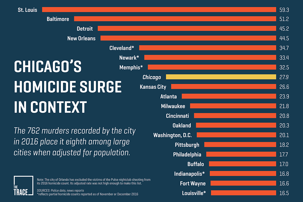 dc vs chicago crime rate