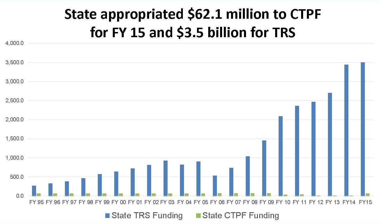 Source: Chicago Teachers' Pension Fund