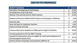 List: Cost of CTU Proposals