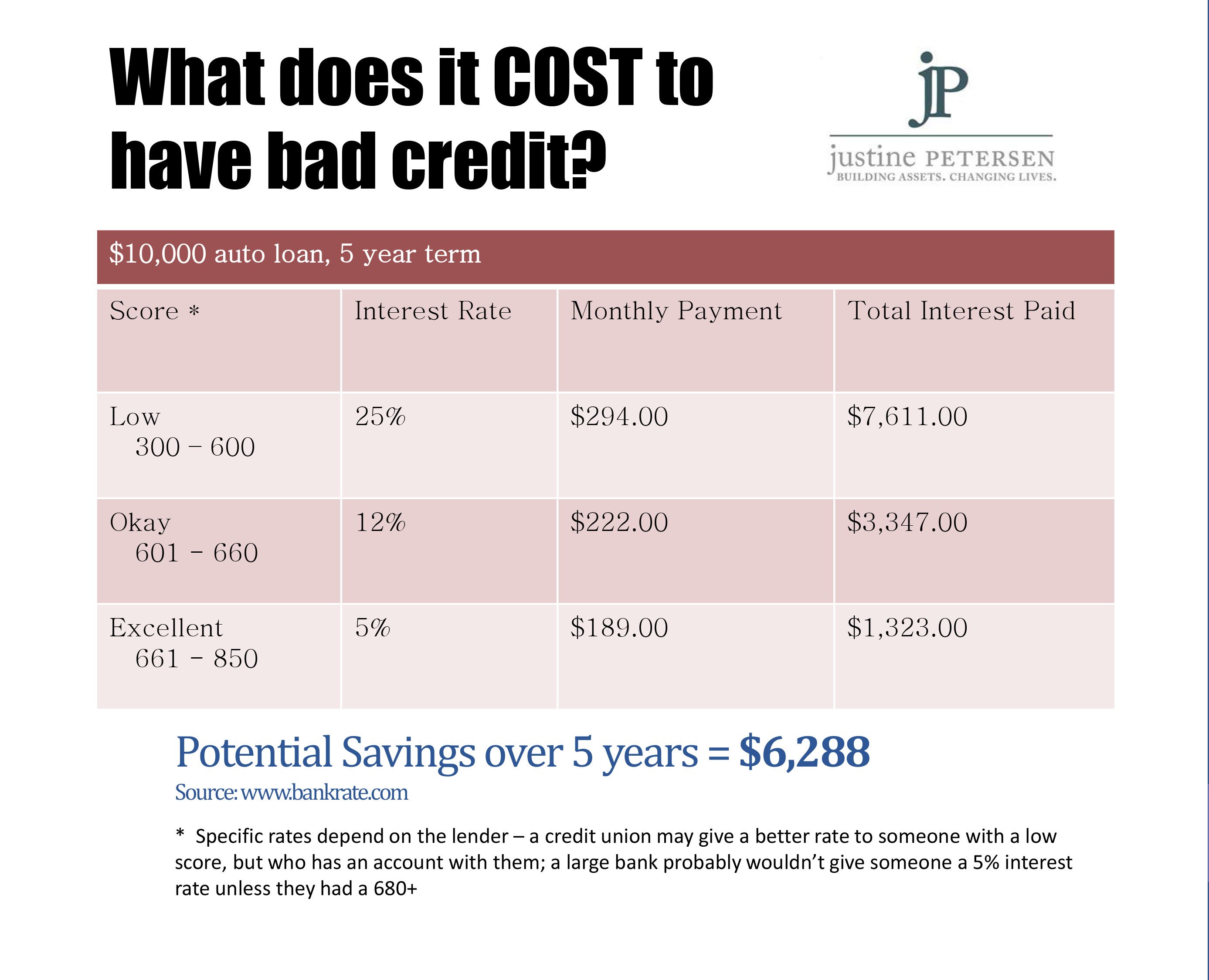 Credit Score Car Loan Chart