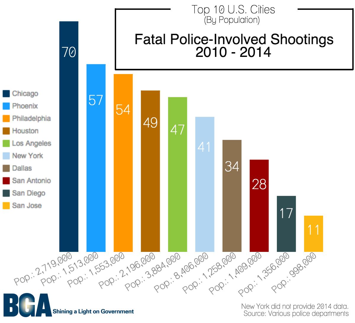 BGA graphic: Fatal police-involved shootings. (Courtesy BGA)