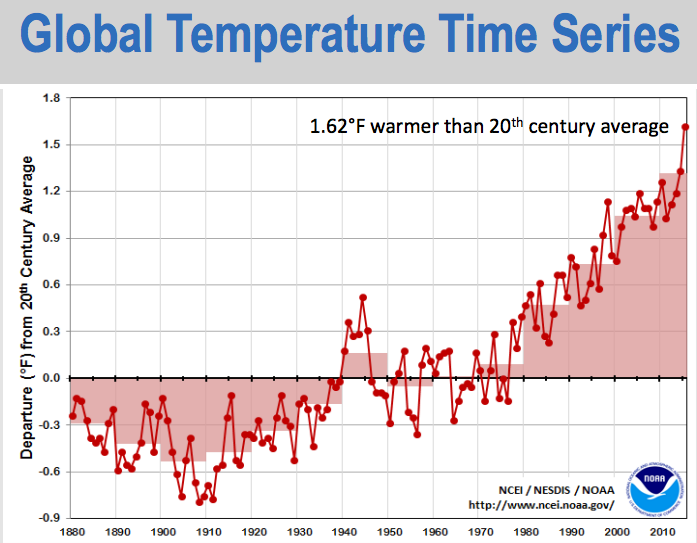 Average Global Temperature By Year Chart