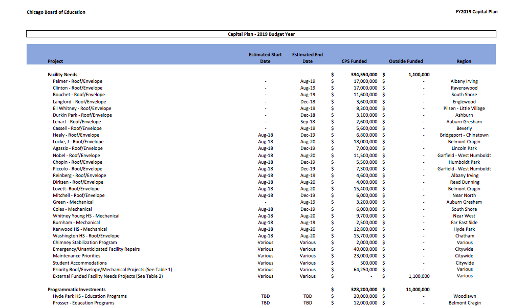 Click here to see the proposed capital budget.