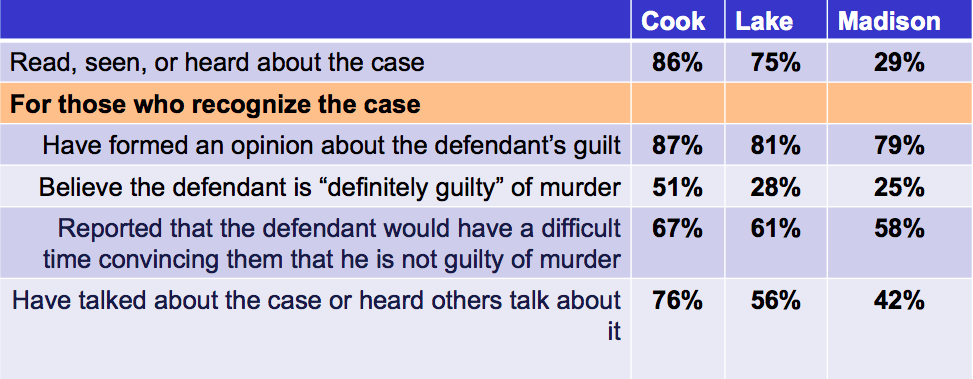 Survey results offered by defense expert Bryan Edelman.