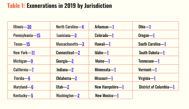 (National Registry of Exonerations)