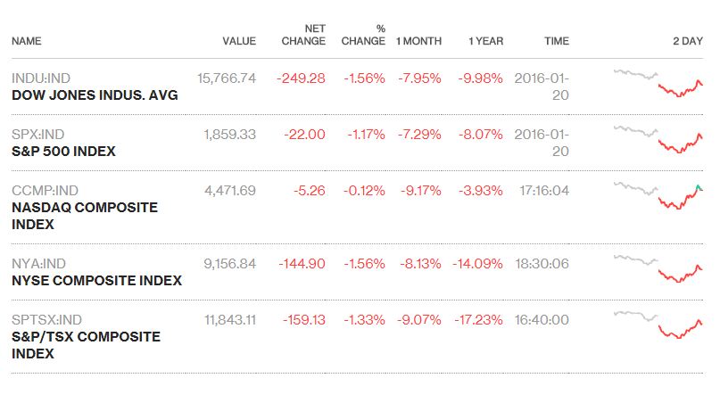 A comparison of stock market indices as of Jan. 20, 2016 (Bloomberg)