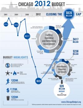 Click image to view gallery of budget charts and graphs.