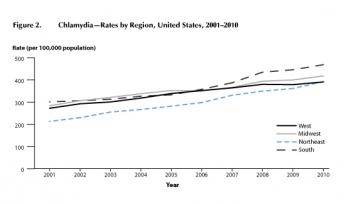 Source: CDC's Sexually Transmitted Disease Surveillance 2010