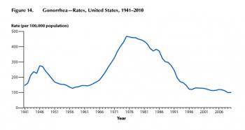 Source: CDC's Sexually Transmitted Disease Surveillance 2010