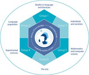 IB Diploma Programme curriculum