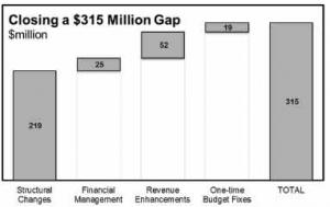 Source: Cook County Budget. Click image for more information.