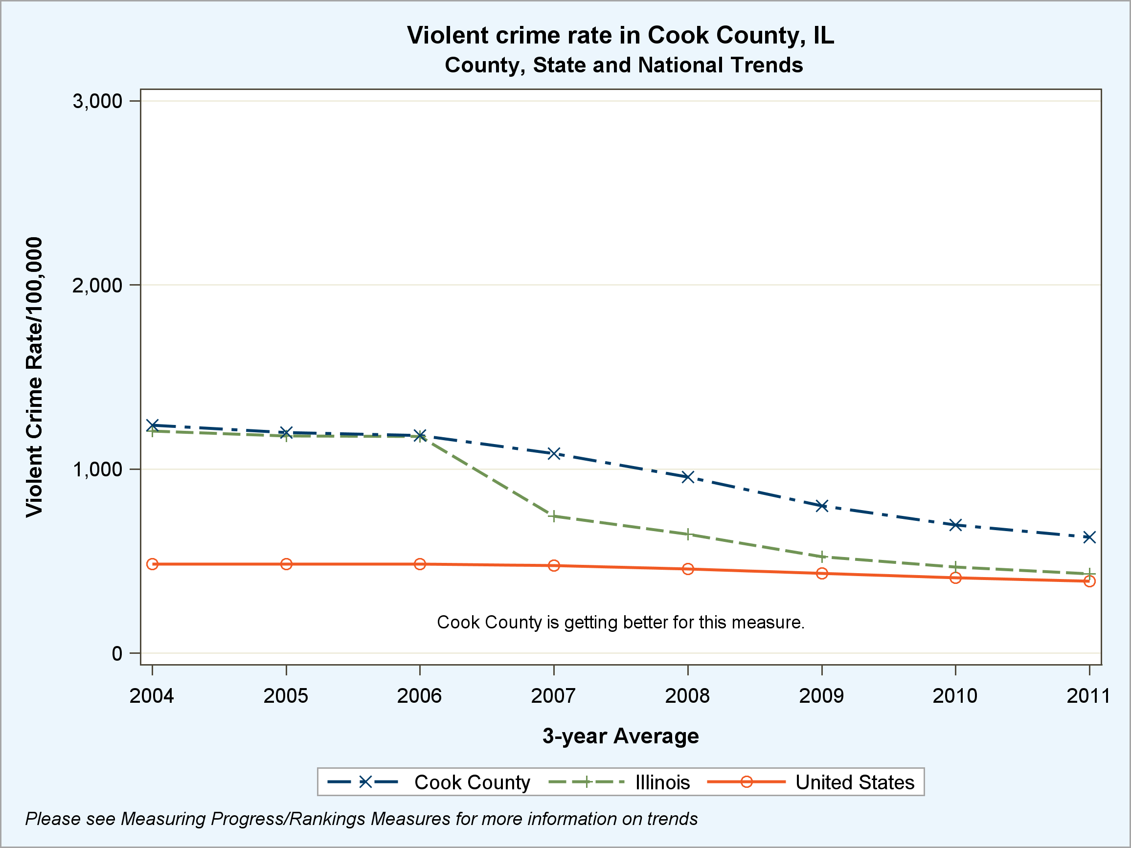 Read more about the violent crime measure.