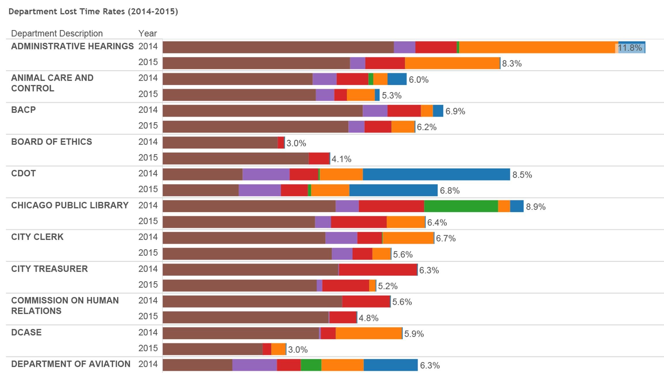 Document: City Employee Absenteeism Dashboard (through Q2 2016)