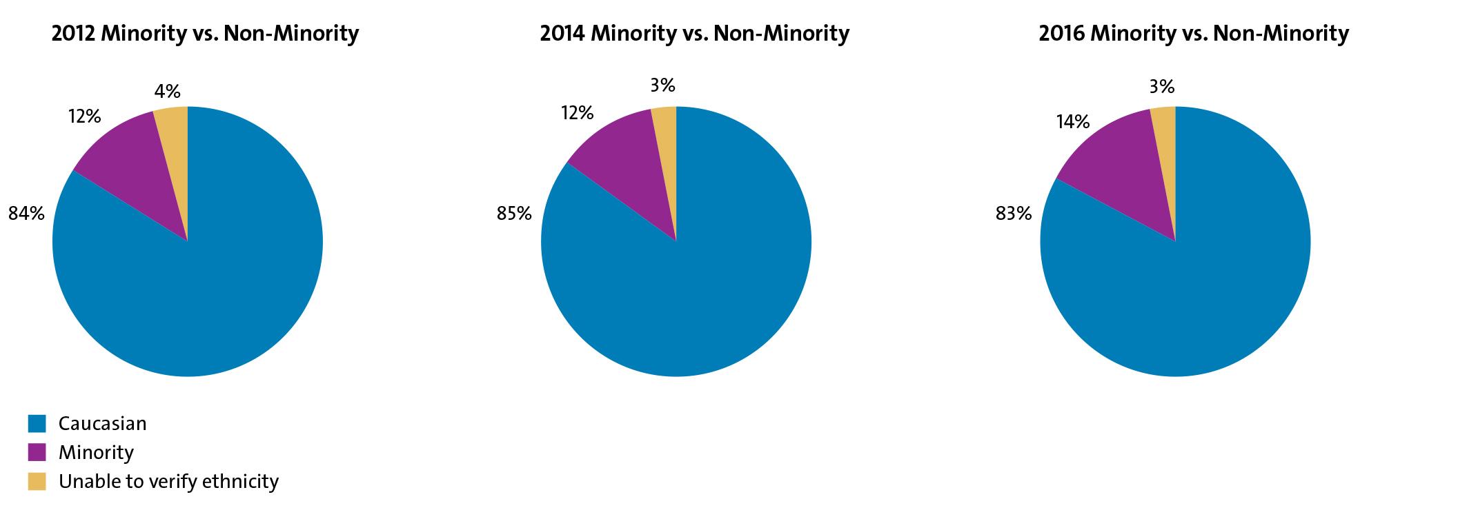 Chicago United conducted an analysis of minority representation in the executive ranks in the top 50 Chicago-based companies. (Chicago United)