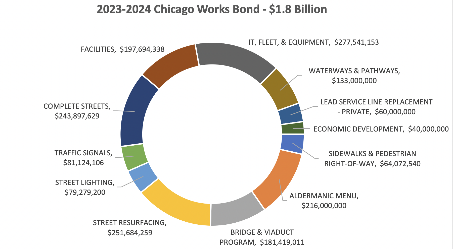 A proposal released in October by Mayor Lori Lightfoot's administration on how it planned to spend .8 billion on infrastructure projects. (Source: City of Chicago)