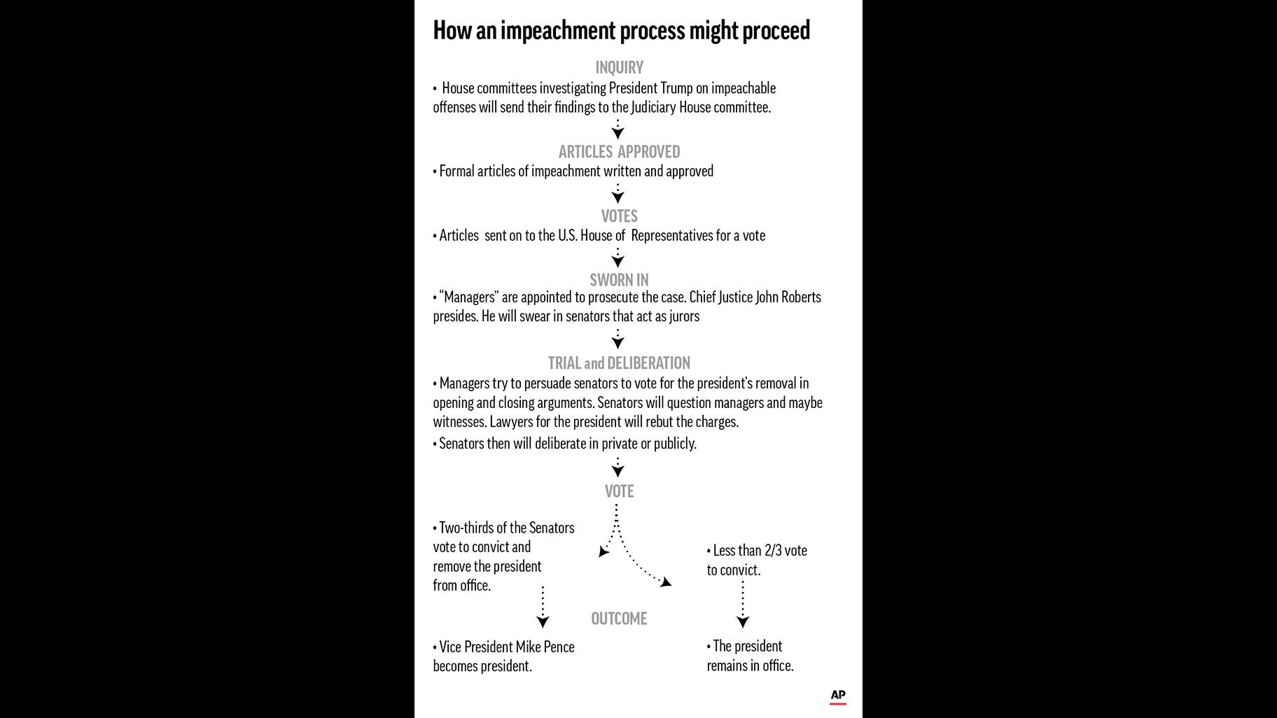 The Constitution gives the House of Representatives the power to impeach U.S. officials and the Senate the power to remove them from office the president. (Click to enlarge)