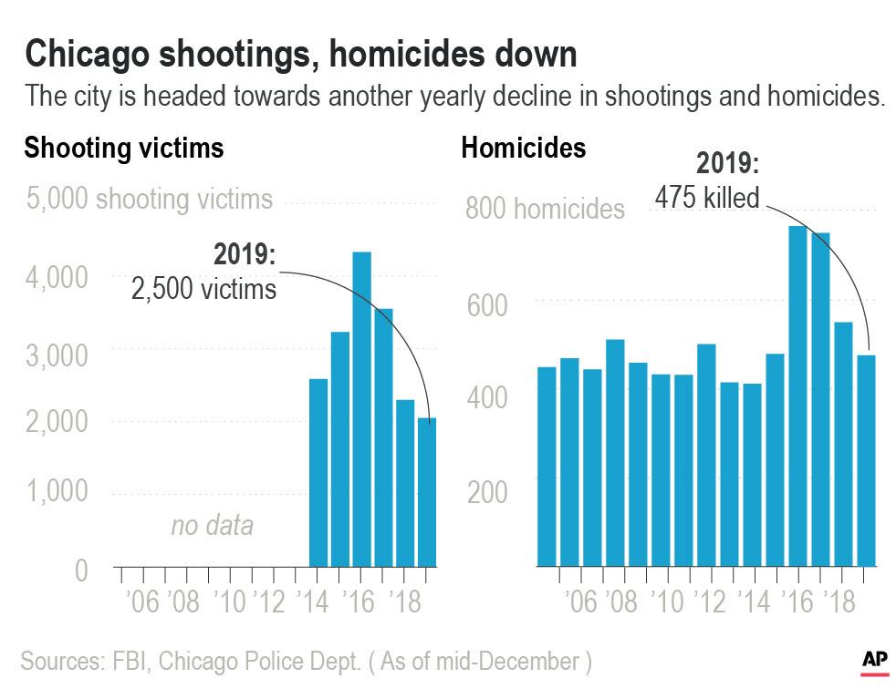 13 Wounded in Shooting at Chicago Memorial for Slain Person Chicago News WTTW