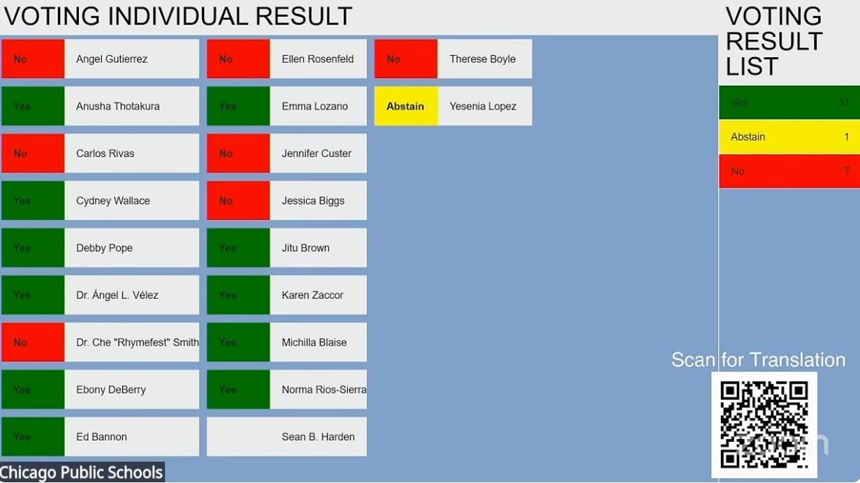 The Chicago Board of Education vote tally. 