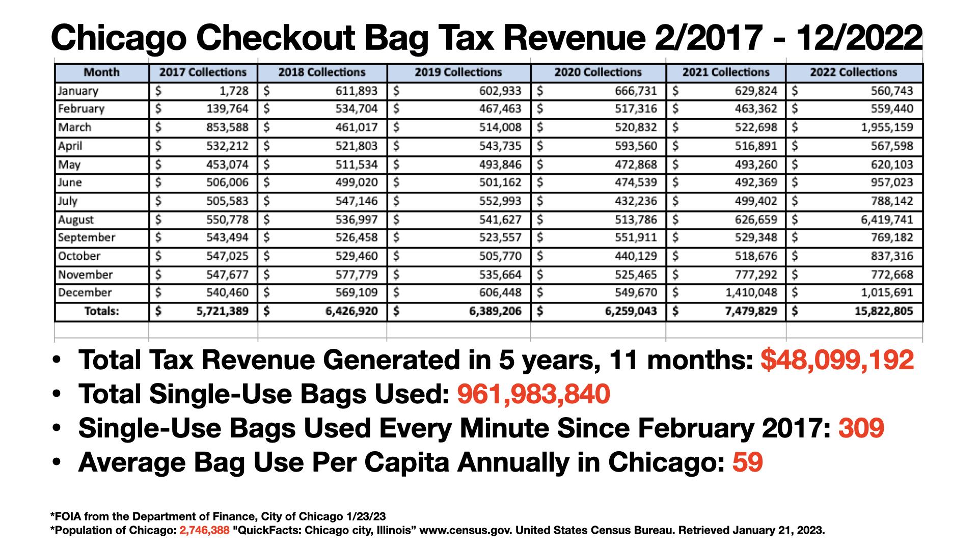 Plastic Bag Levy