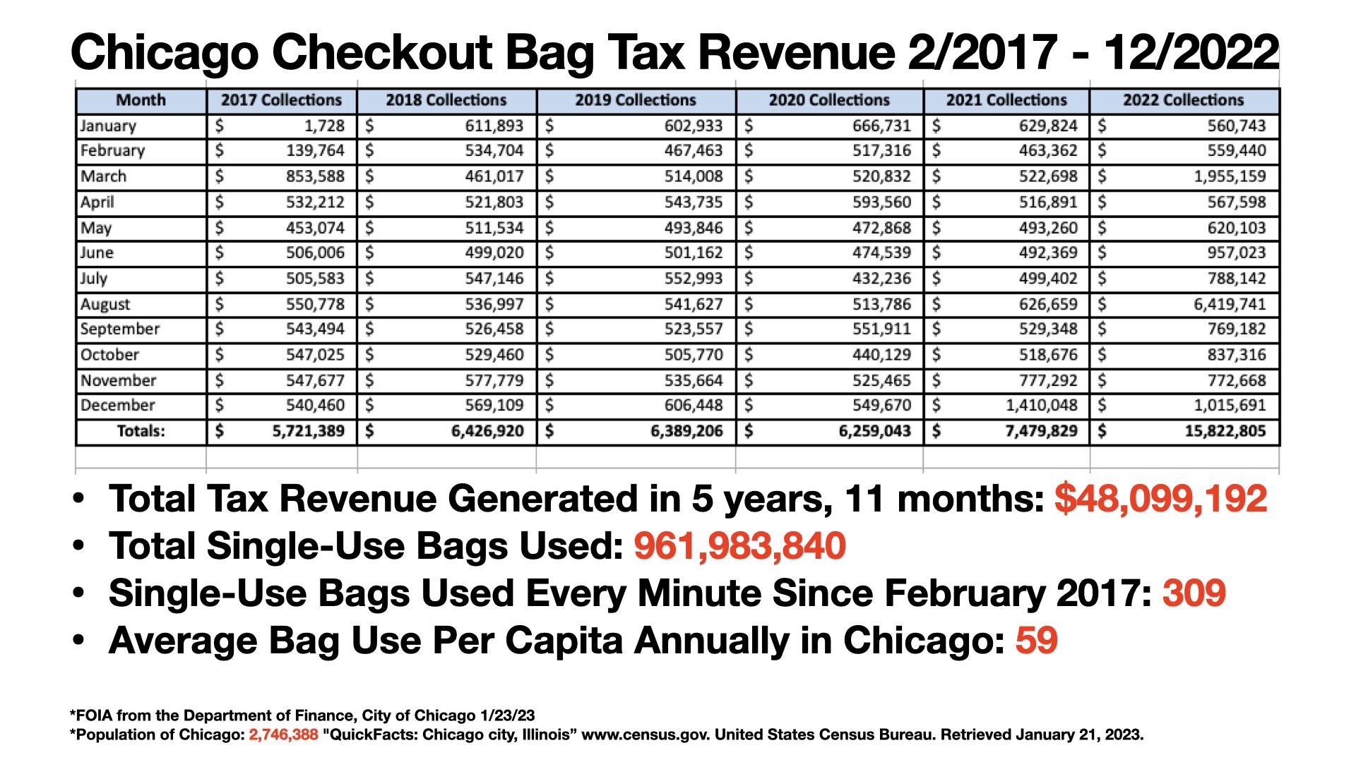 Tax on plastic on sale bags in chicago