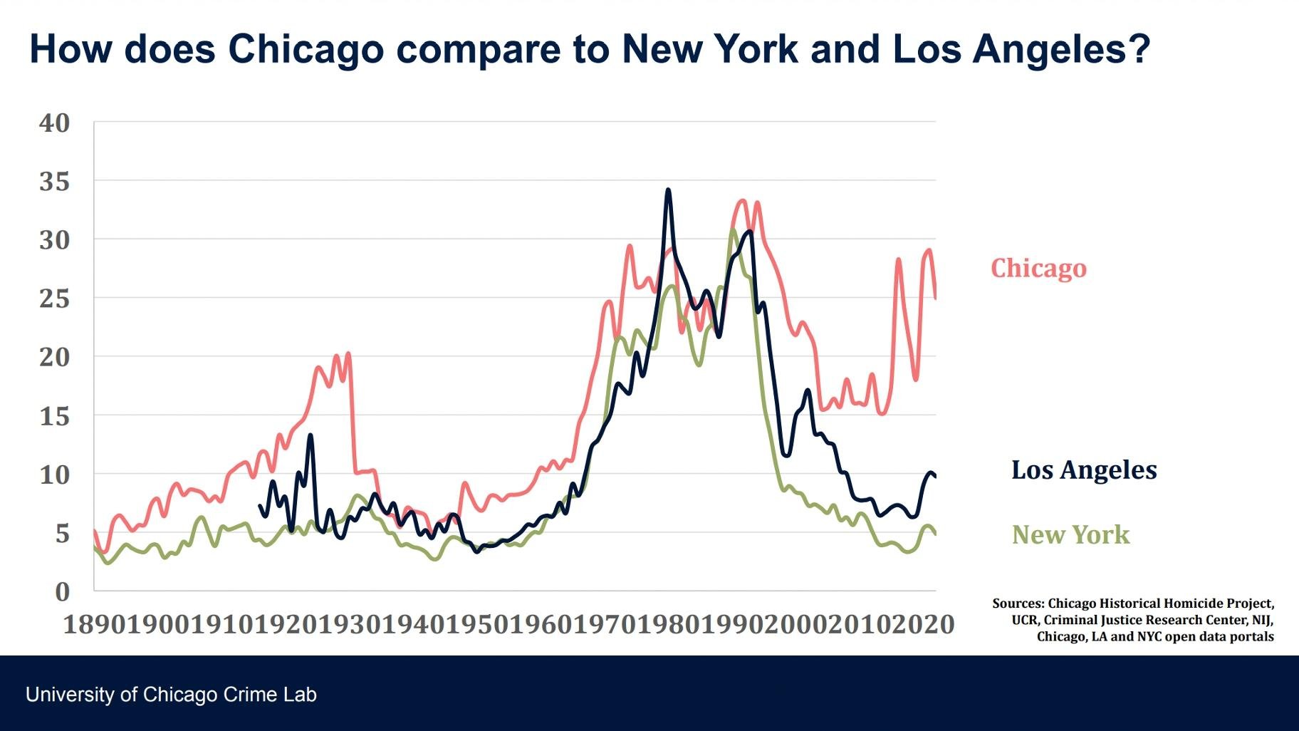 U Of C Crime Lab Director On What Data Says About Chicago S Crime   Chicago CrimeNYLA 