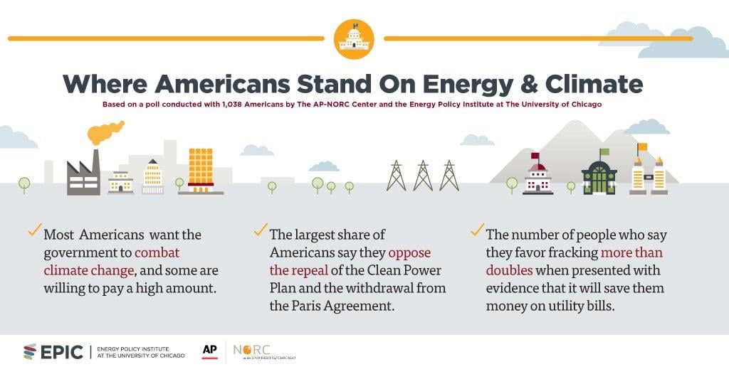 Document: "Where Americans Stand On Climate And Energy" (Courtesy University of Chicago)