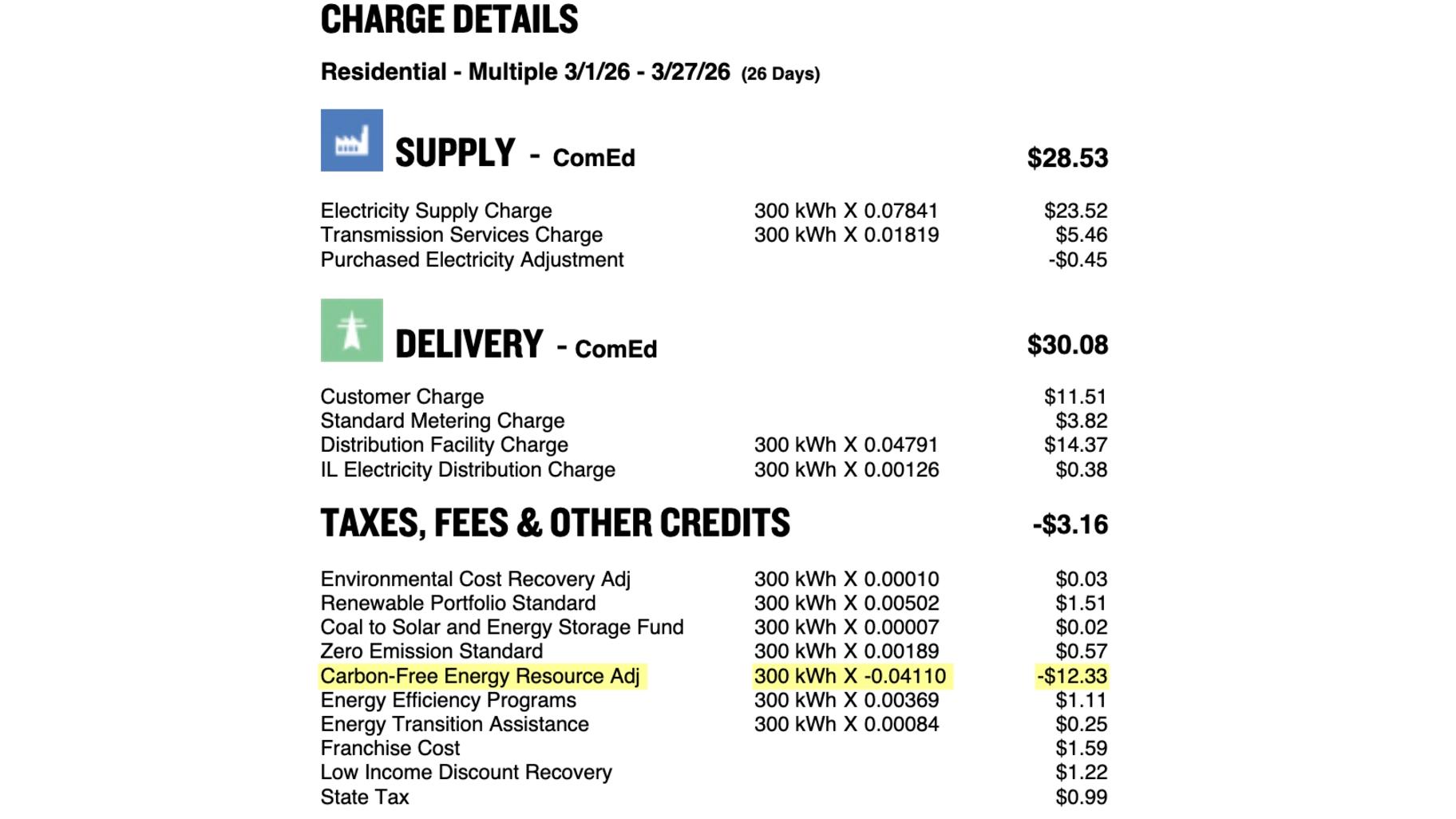Carbon Mitigation Credits show up as a “Carbon-Free Energy Resource Adjustment,” under the Taxes, Fees &amp; Other Credits section of the bill. Credits for residential customers have averaged around $13 in early 2026, but are expected to increase to around $19 in April and even higher in May. (Capitol News Illinois screenshot by Maggie Dougherty) 
