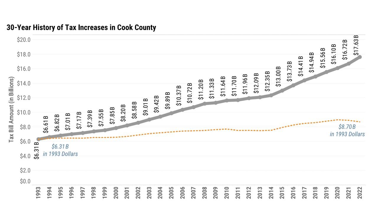 Property tax increases in Cook County over a 30 year period. (Credit: Cook County Treasurer's Office)