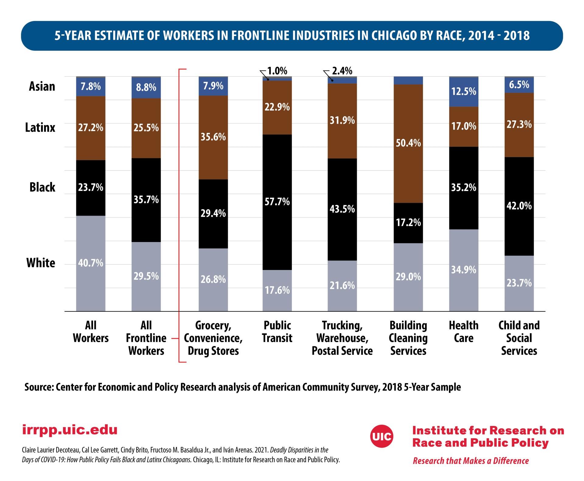 Black and Latino Chicagoans account for the majority of front-line workers in the city.