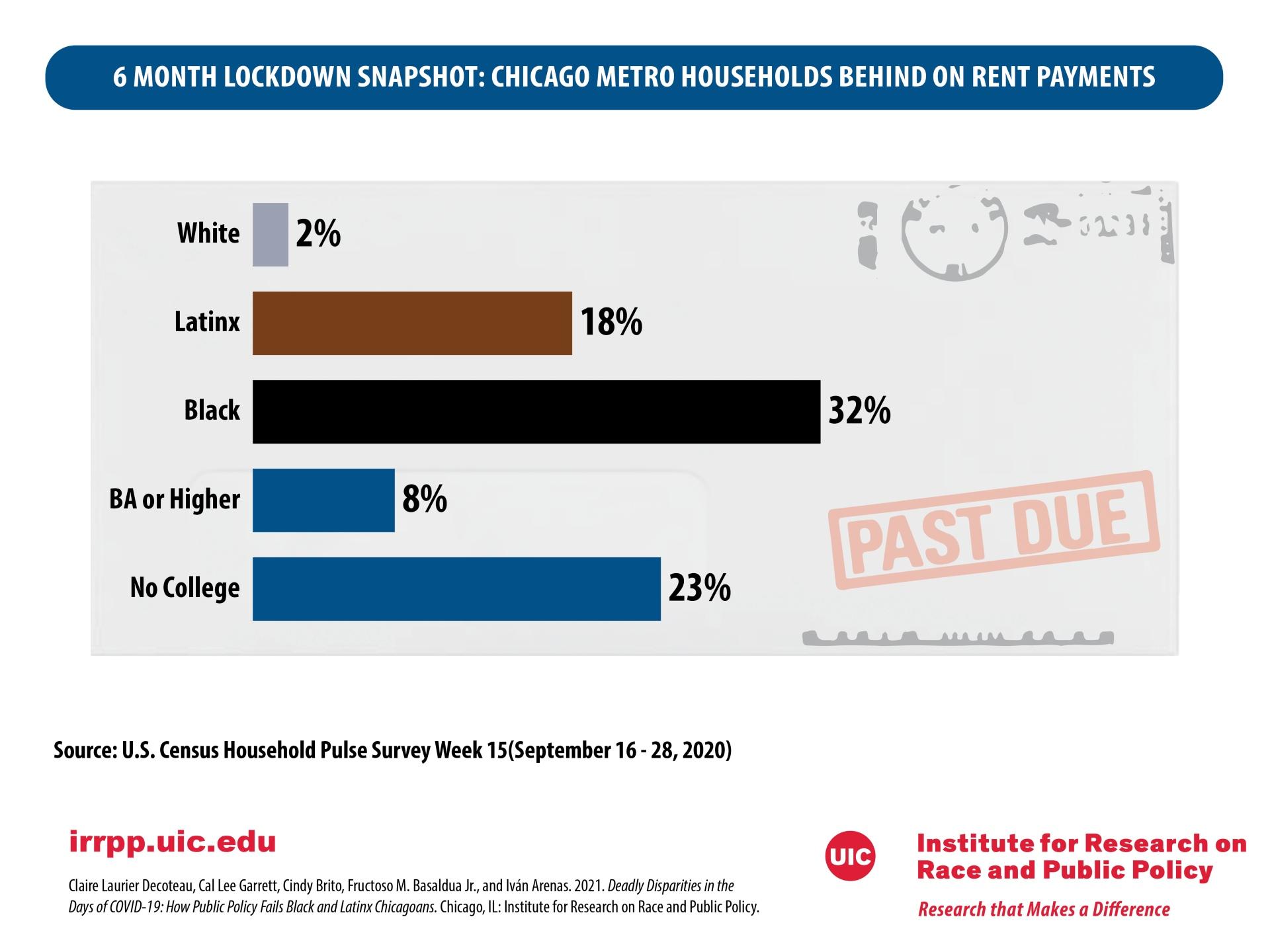 In Chicago, Black and Latino households reported they were more likely to be behind on rent than their white counterparts.