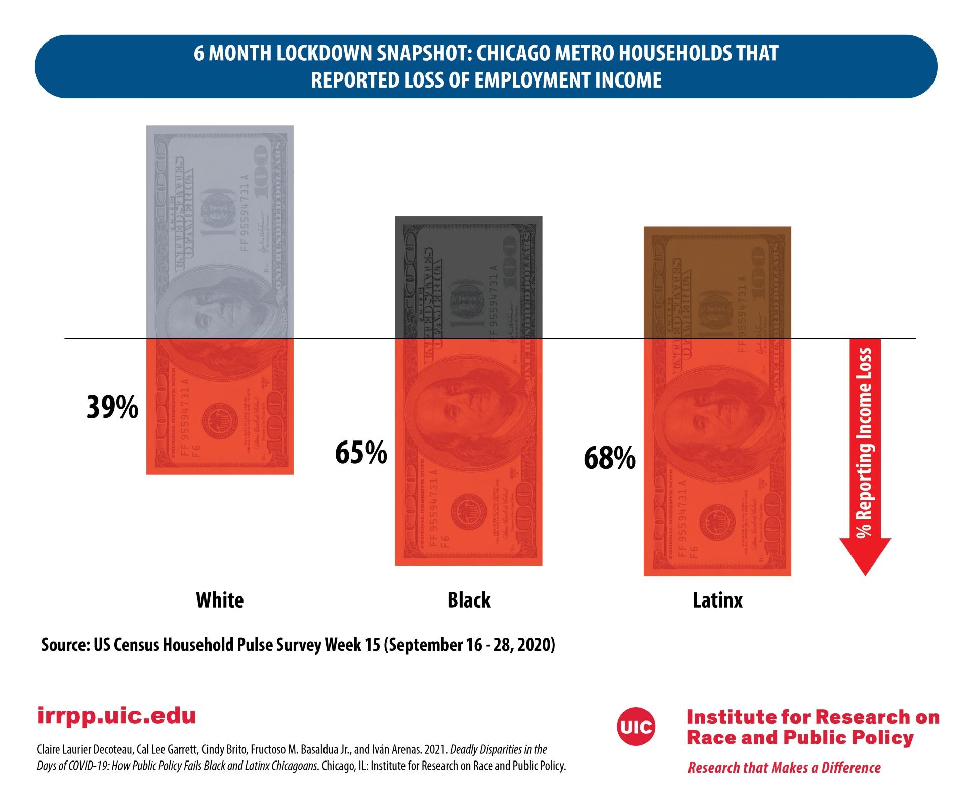 During the first six months of the pandemic, more than 60% of Black and Latino households reported lost income.