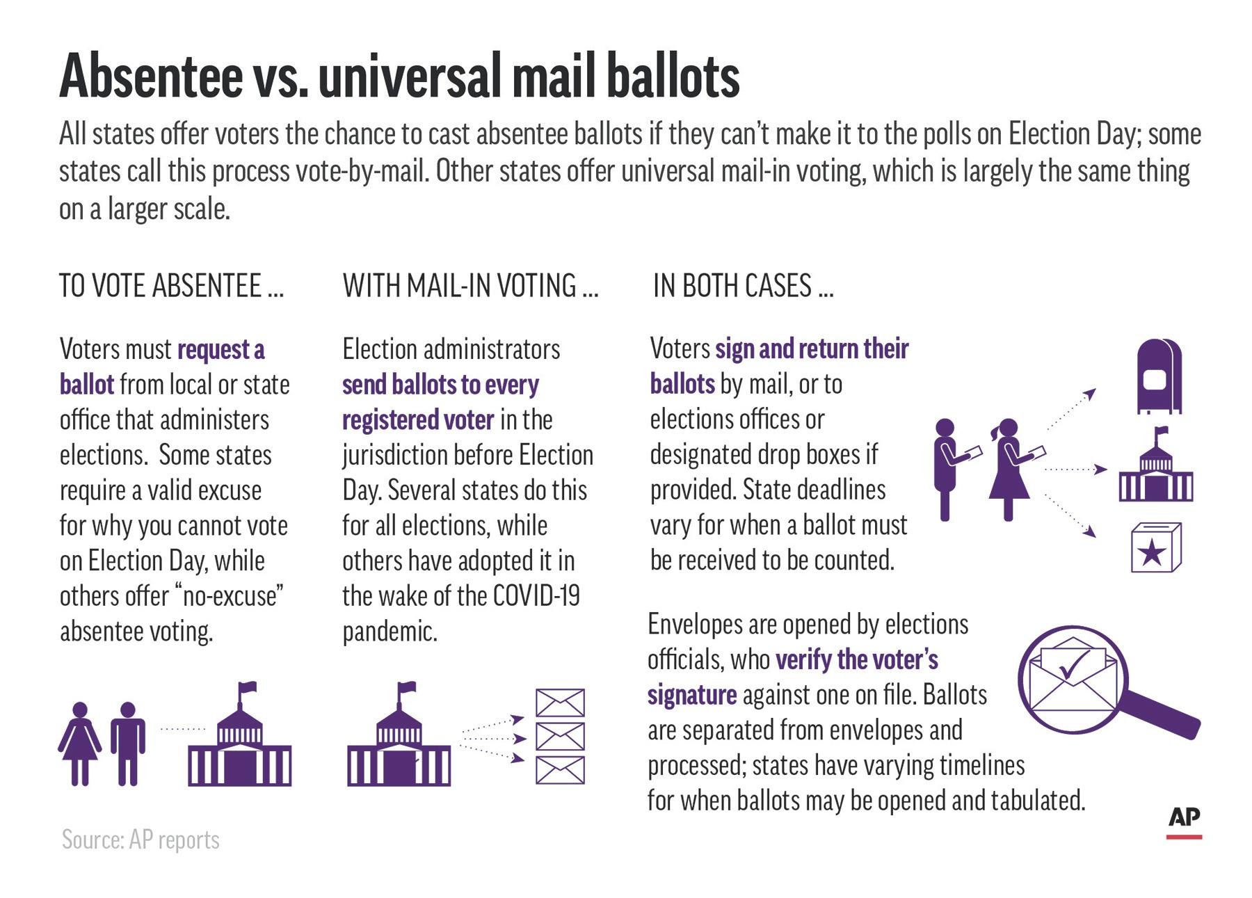 Graphic shows absentee and universal mail-in voting procedures. (Click to enlarge.)