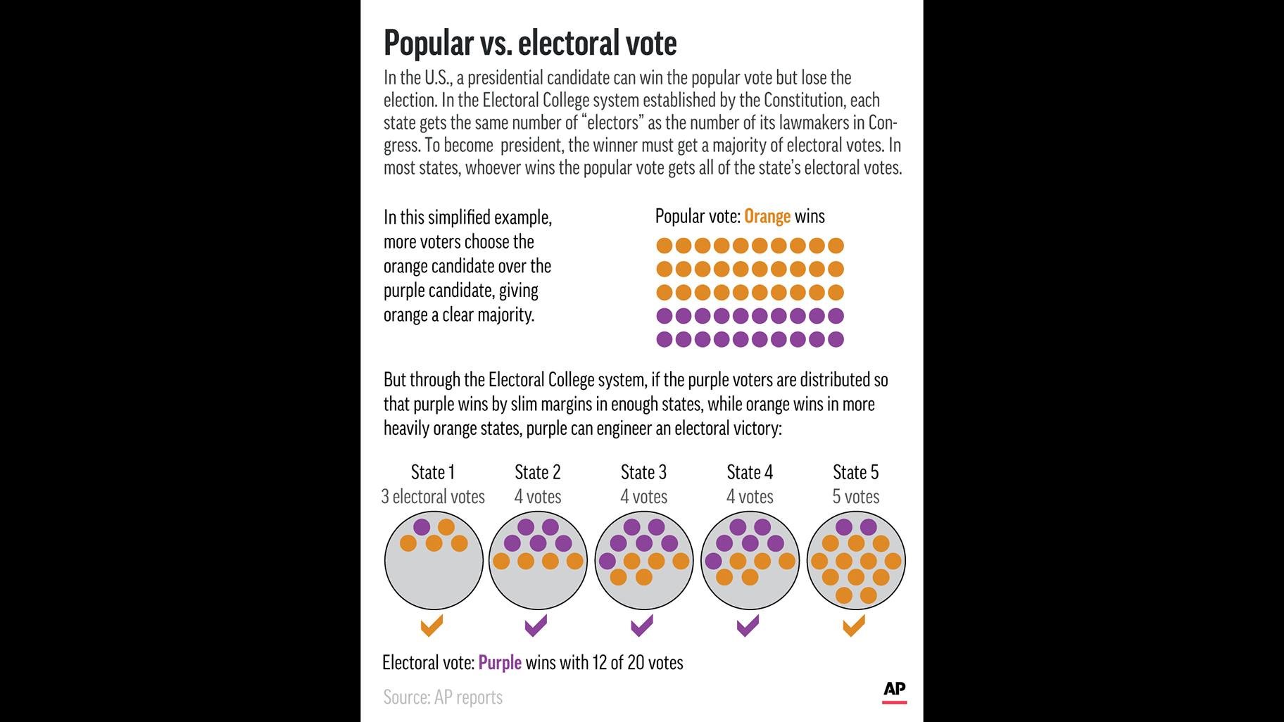 Graphic shows scenario in which a presidential candidate can win the popular vote but lose the election. (Click to enlarge.)