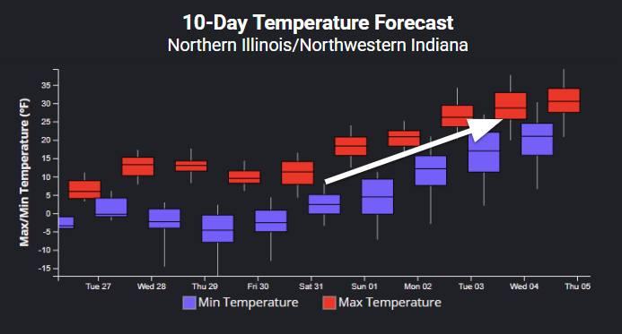 (National Weather Service Chicago)