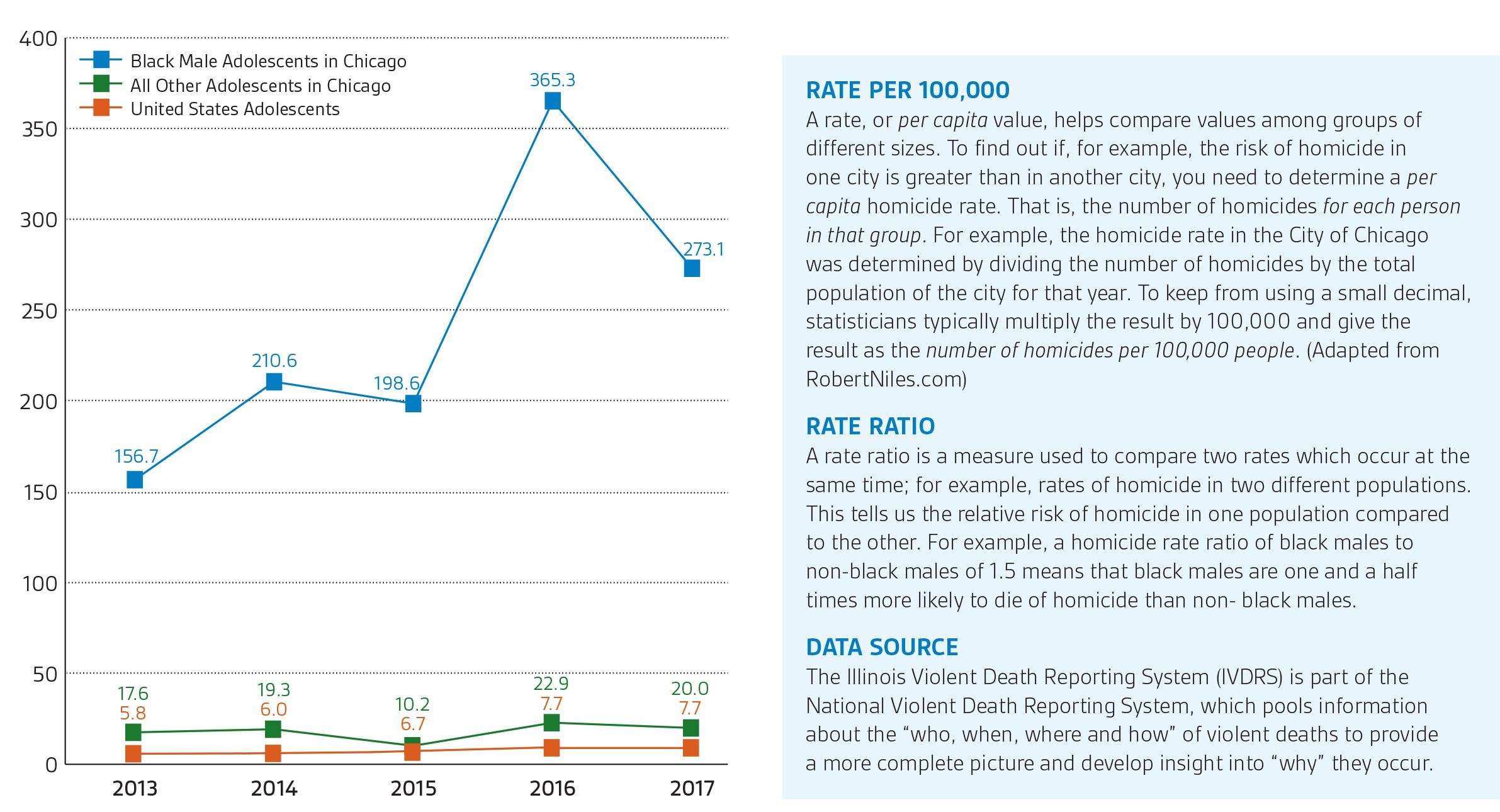 Adolescent firearm homicide rates per 100,000 for black males in Chicago, all others in Chicago, and the U.S. Source: “Adolescent Firearm Homicide in Chicago 2013–2017: Young Black Males at High Risk.” (Click to enlarge)