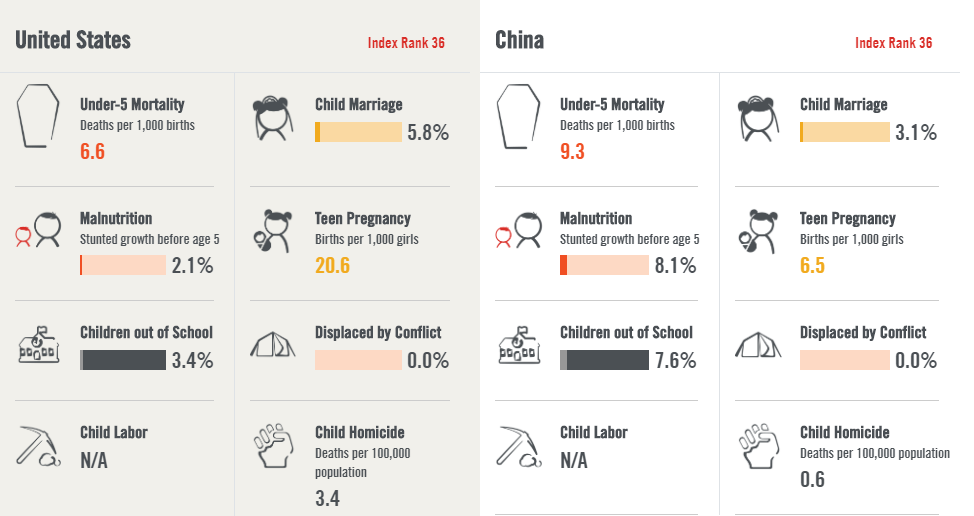 The United States and China are both ranked 36th in the recently release Childhood Global Index report that ranks countries based on their ability to provide for and protect children. (Courtesy of Save the Children)