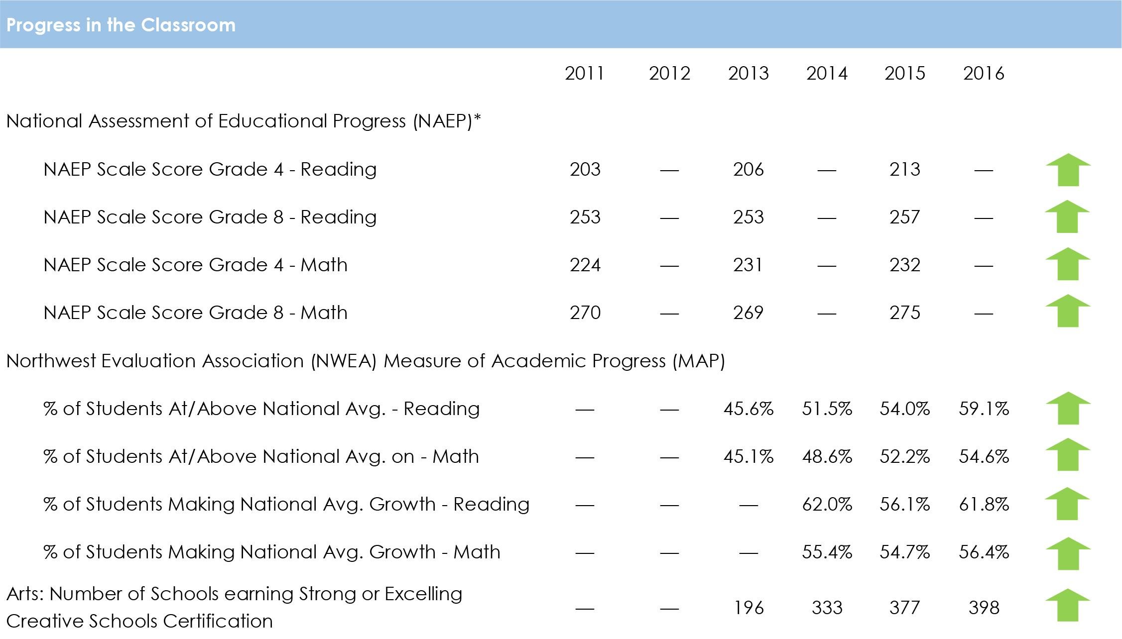 Click to enlarge table. (Chicago Public Schools)