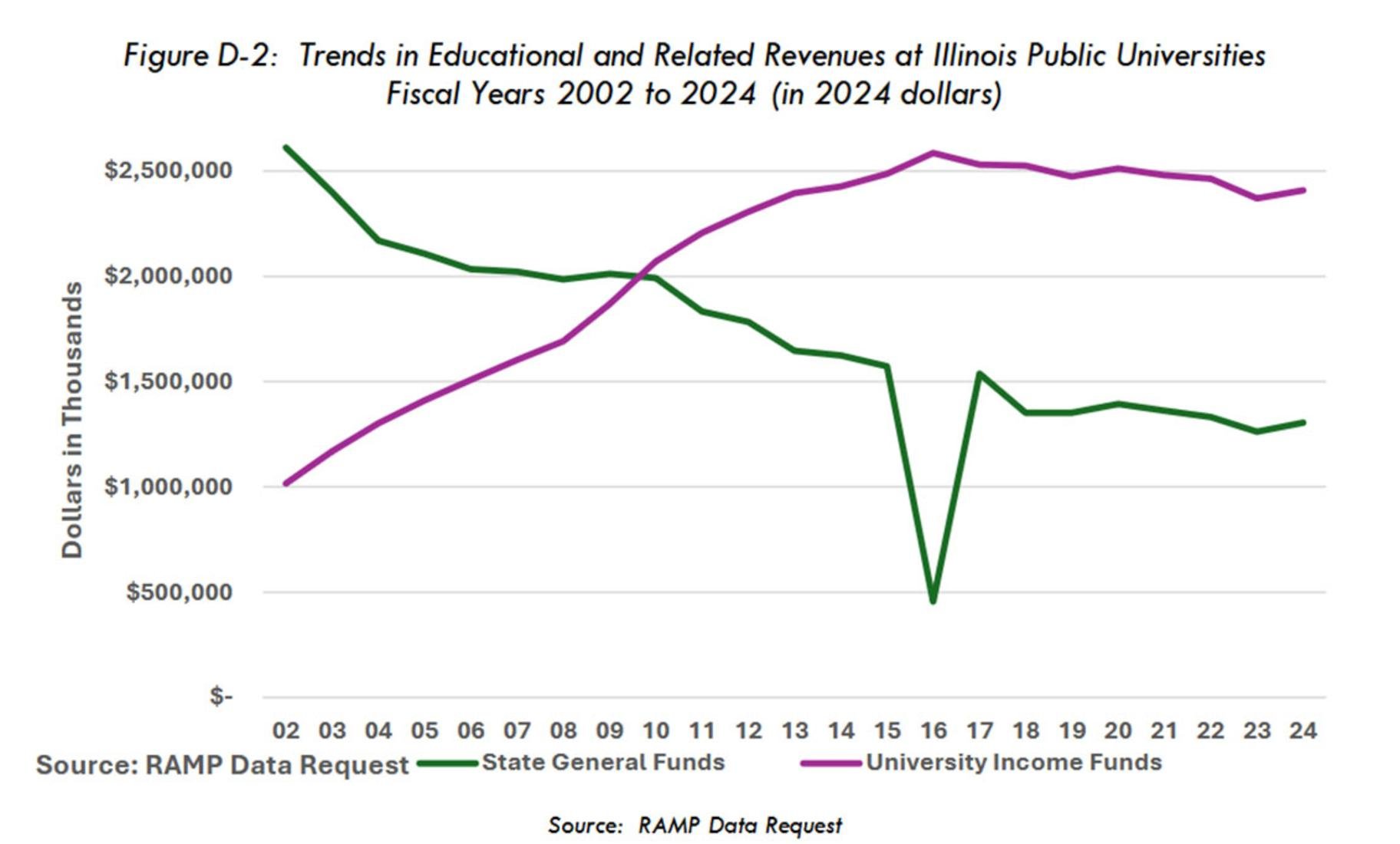 A graph from the Illinois Board of Higher Education shows funding changes from the state since the 2002 Fiscal Year, adjusted for inflation. The purple line represents university income from tuition and fees, and the green line represents funding from the state. (Source: IBHE) A graph from the Illinois Board of Higher Education shows funding changes from the state since the 2002 Fiscal Year, adjusted for inflation. The purple line represents university income from tuition and fees, and the green line represents funding from the state. (Source: IBHE)