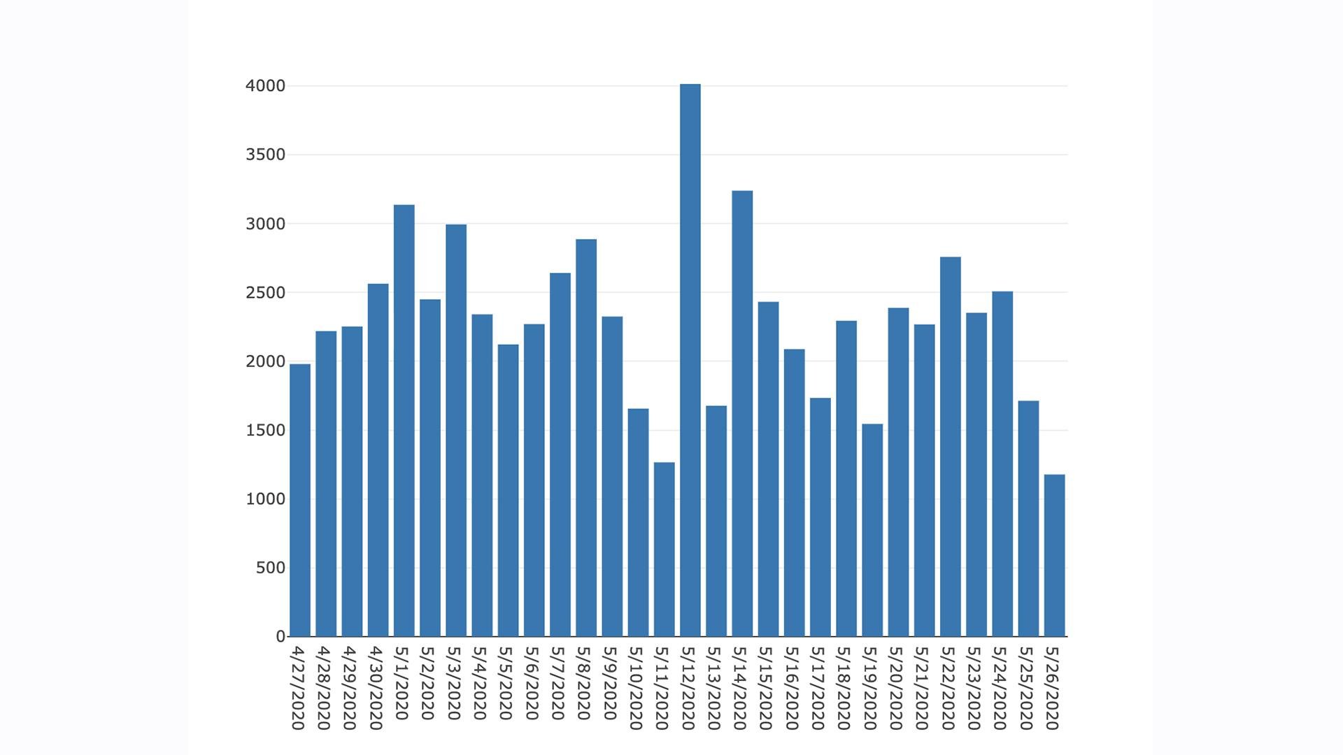 A bar graph from the Illinois Department of Public Health shows the daily number of confirmed cases of COVID-19 in the state.