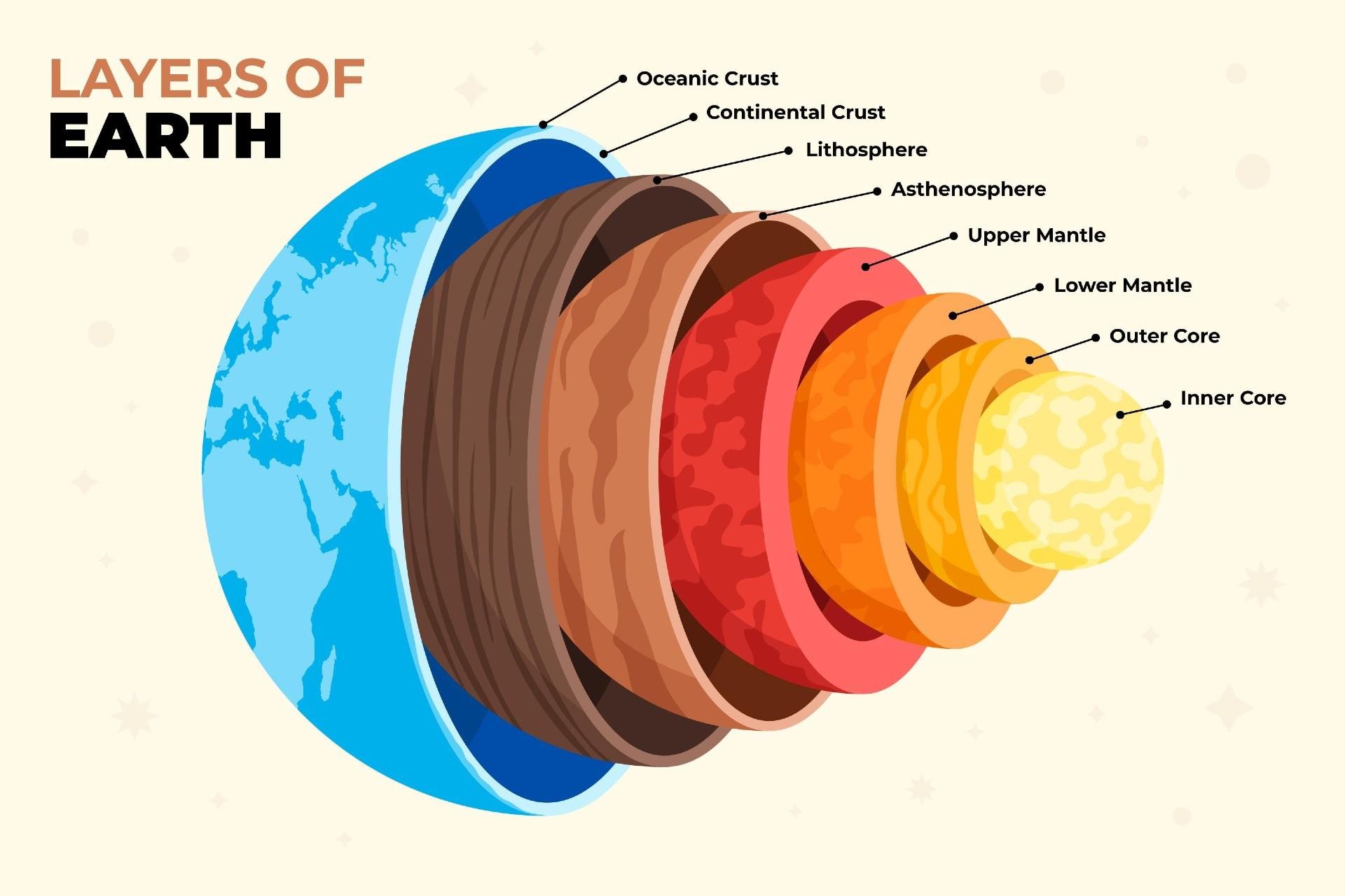 layers in the earth        <h3 class=