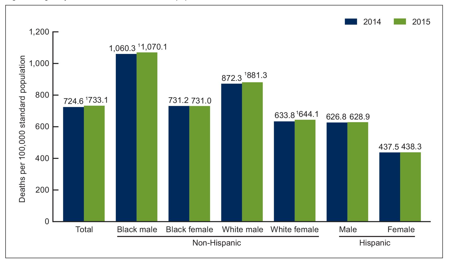 (Courtesy National Center for Health Statistics’ report “Mortality in the United States, 2015.”)