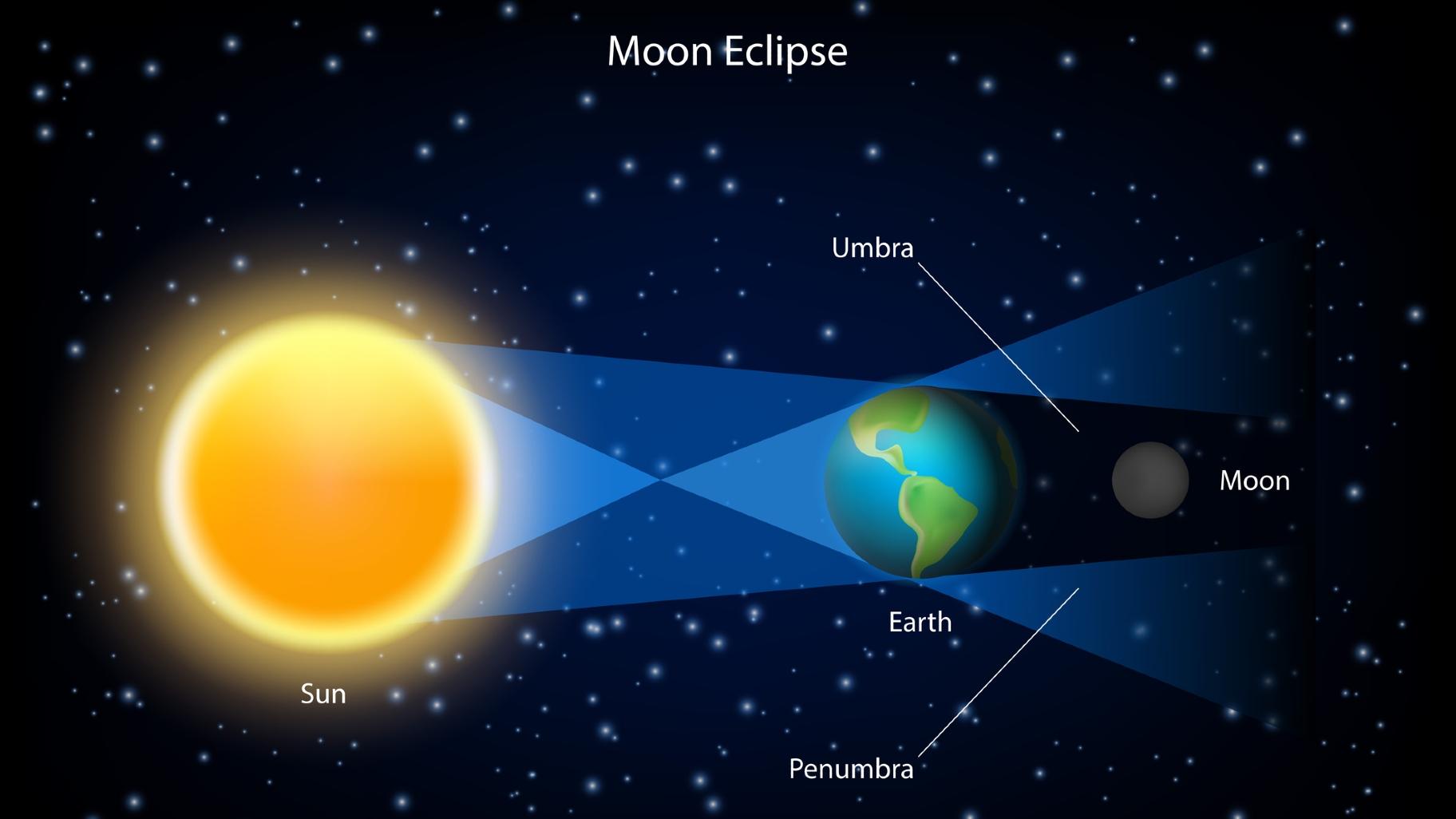 A total lunar eclipse happens when the moon passes into the earth’s full shadow, which completely blocks light from the sun. (SiberianArt / iStock)