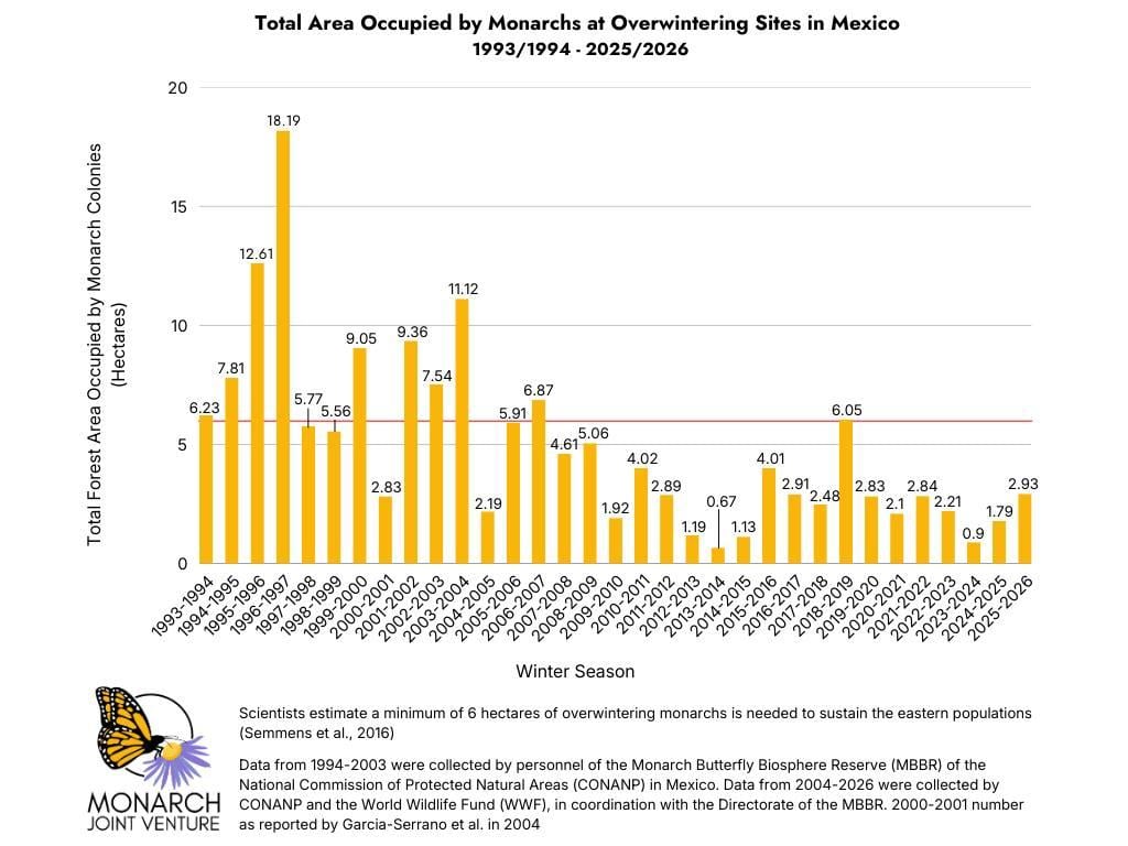 A history of monarch winter populations, presented in hectares. (Monarch Joint Venture)