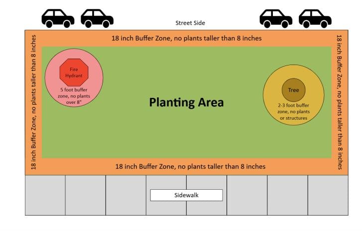 Aside from plant height, there are other restrictions on native gardens, including buffer zones. (City of Chicago)