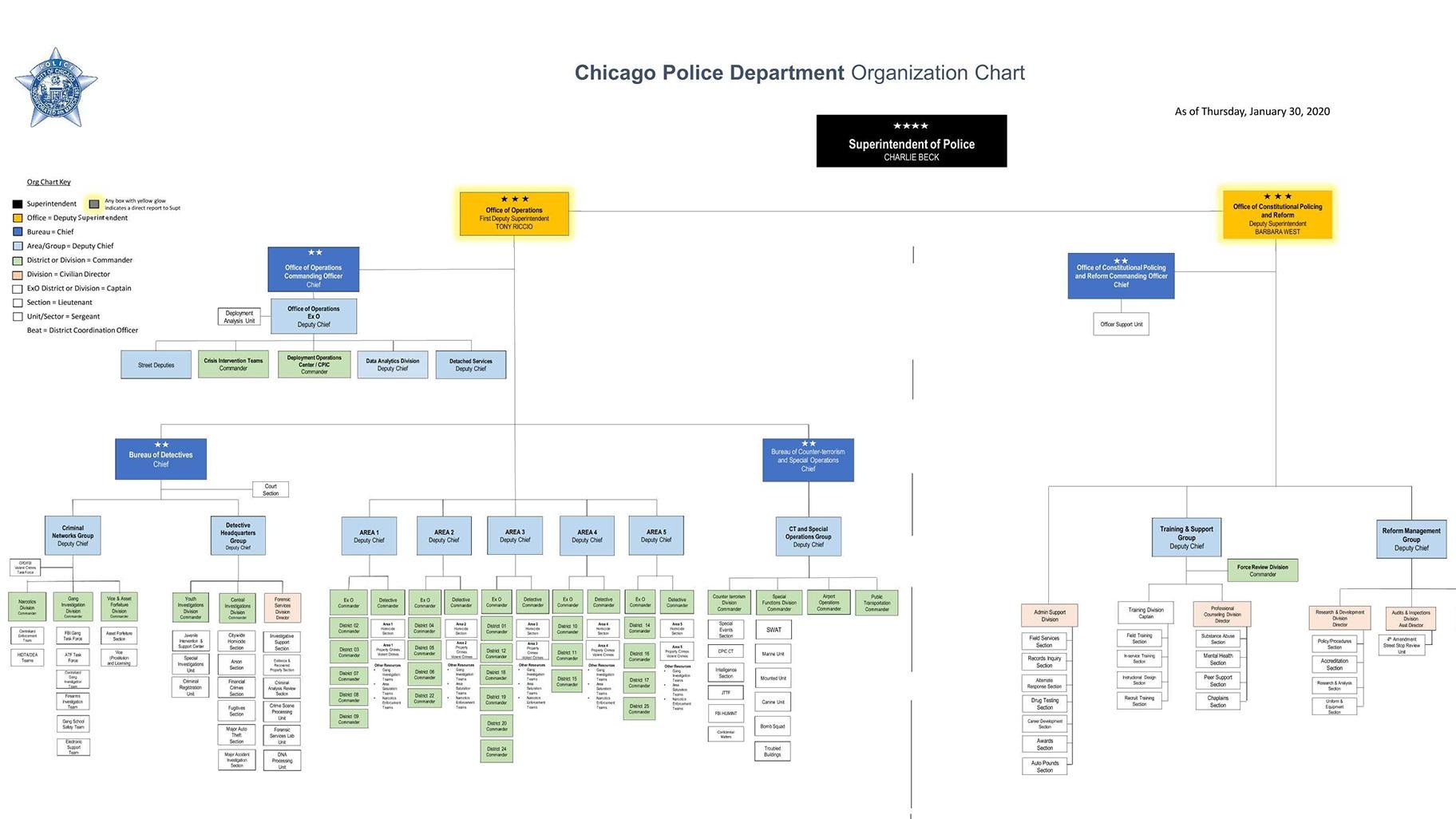 Chicago Organizational Chart