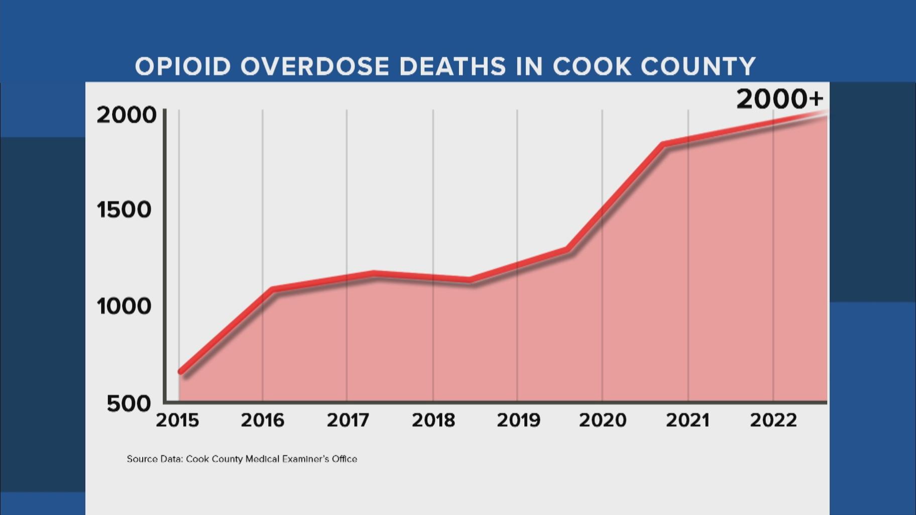 The Cook County Medical Examiner's Office says it expects the toll from opioid overdoses to exceed 2,000 deaths in 2022 once all autopsies for the year have been completed. (WTTW News)