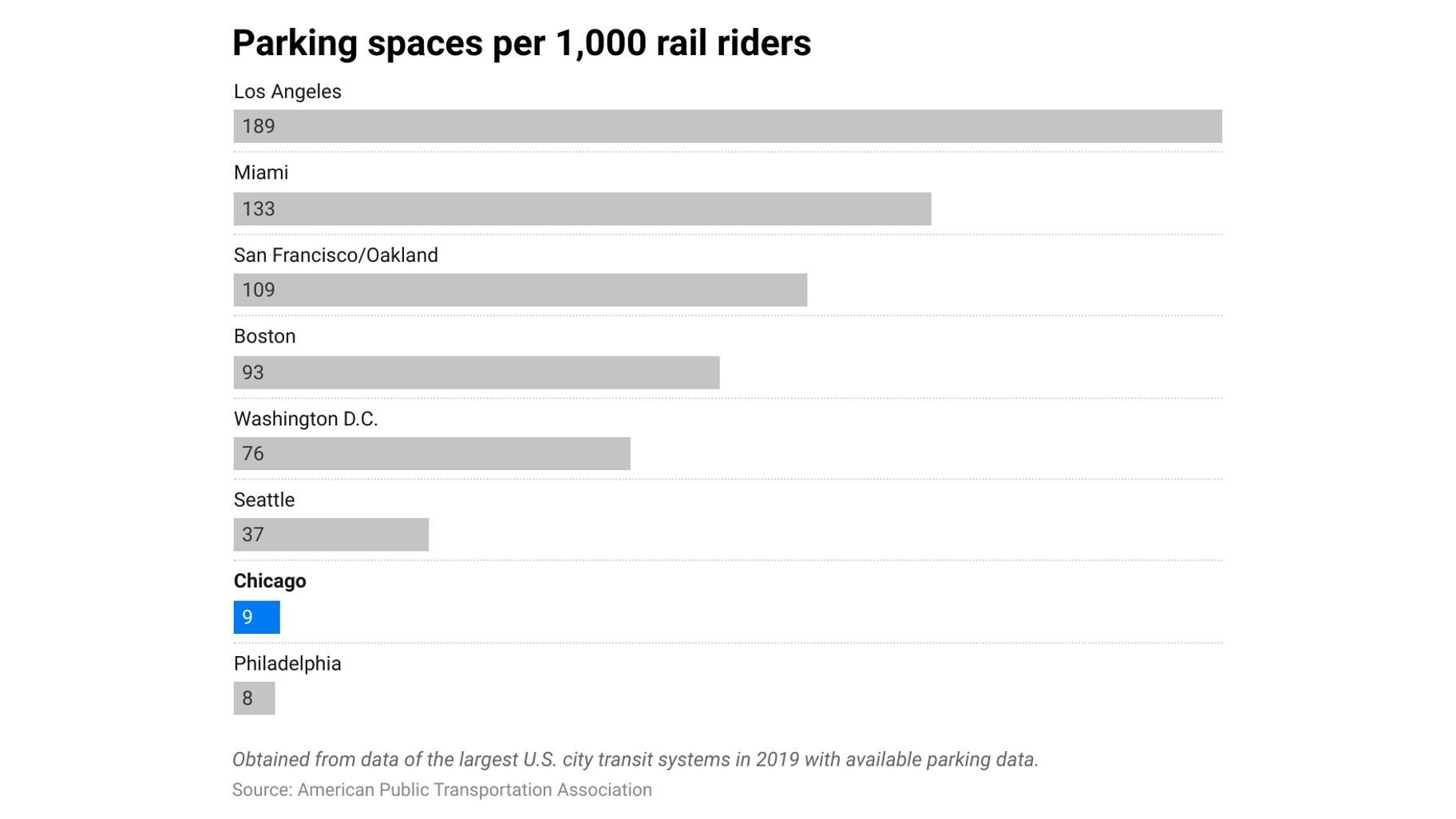 A look at how commuter parking spots in Chicago compares to other cities.